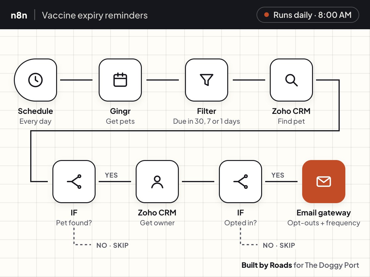 n8n workflow that sends vaccine expiry reminders for The Doggy Port